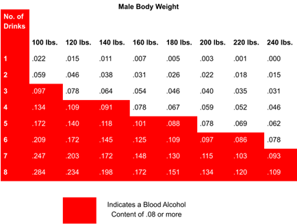 Estimating Blood Alcohol Level (BAC)